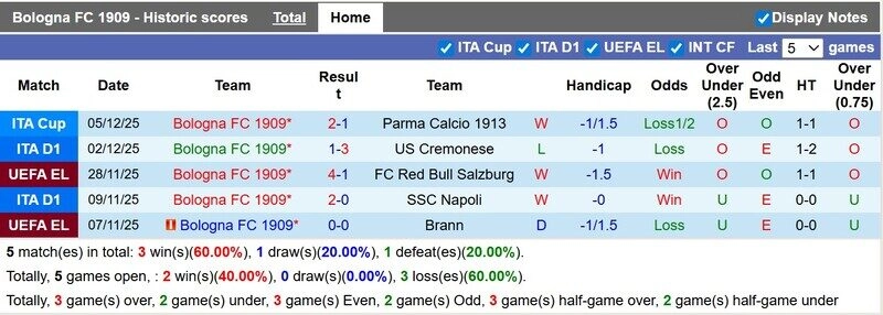 Bologna sẽ có lợi thế sân nhà