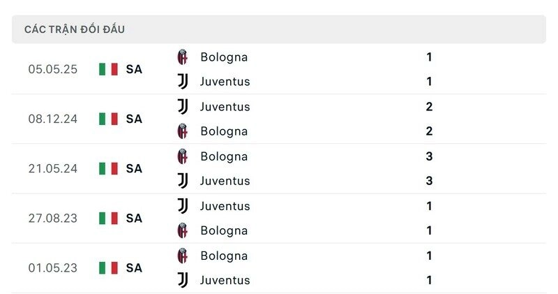 Những trận đấu giữa Bologna vs Juventus luôn rất hấp dẫn