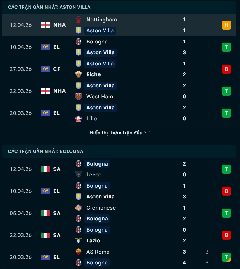 Phong độ Aston Villa vs Bologna