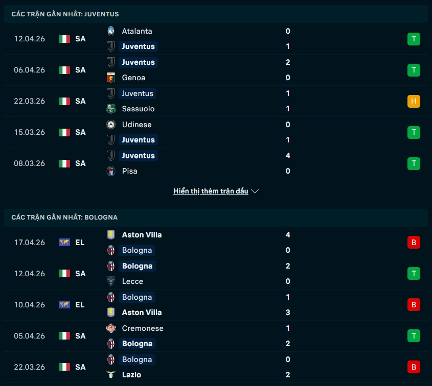 Phong độ Juventus vs Bologna