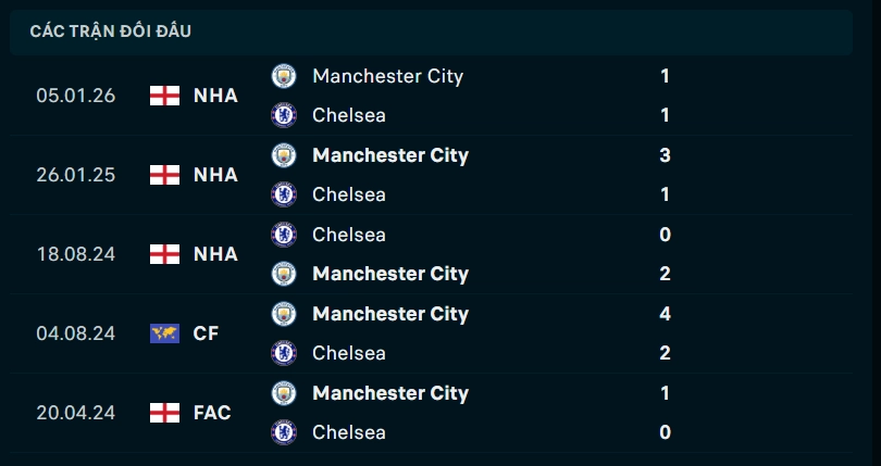 Thành tích đối đầu Chelsea vs Man City