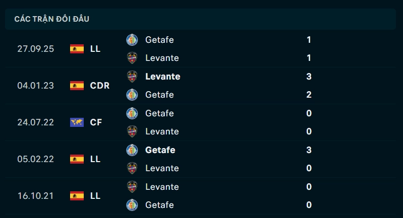 Thành tích đối đầu Levante vs Getafe
