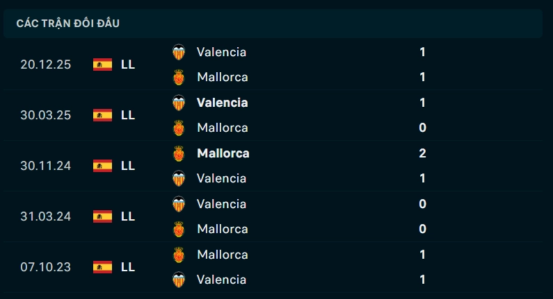 Thành tích đối đầu Mallorca vs Valencia
