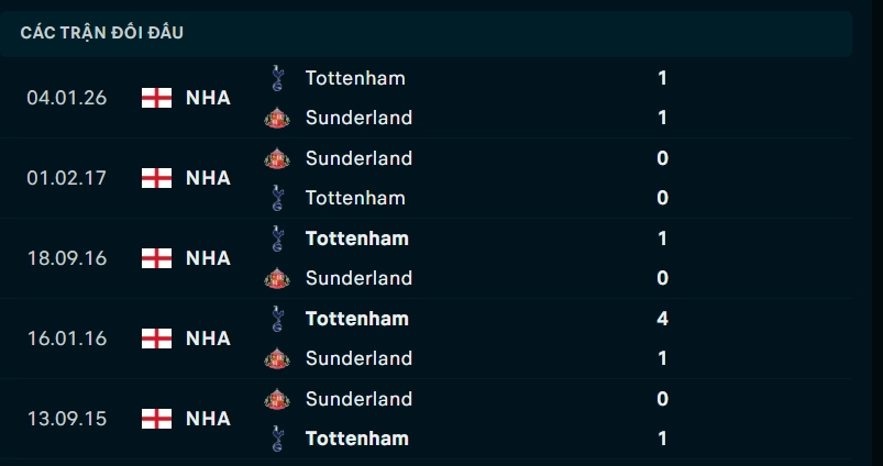 Thành tích đối đầu Sunderland vs Tottenham