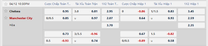 Tỷ lệ kèo nhà cái mới nhất trận Chelsea vs Man City