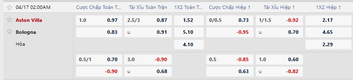 Tỷ lệ kèo nhà cái mới nhất trận Aston Villa vs Bologna