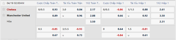 Tỷ lệ kèo nhà cái mới nhất trận Chelsea vs Man United