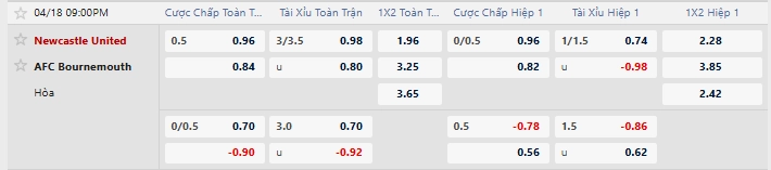 Tỷ lệ kèo nhà cái mới nhất trận Newcastle vs Bournemouth